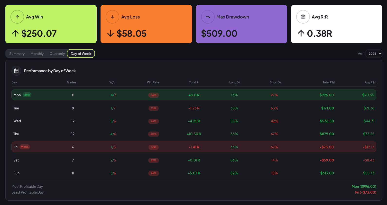 Performance analytics cards with win rate, P&L, and risk-to-reward